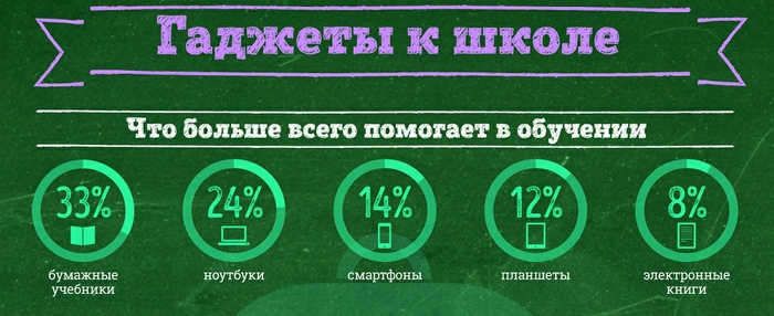 68% россиян считают, что гаджеты могут заменить обычные учебники