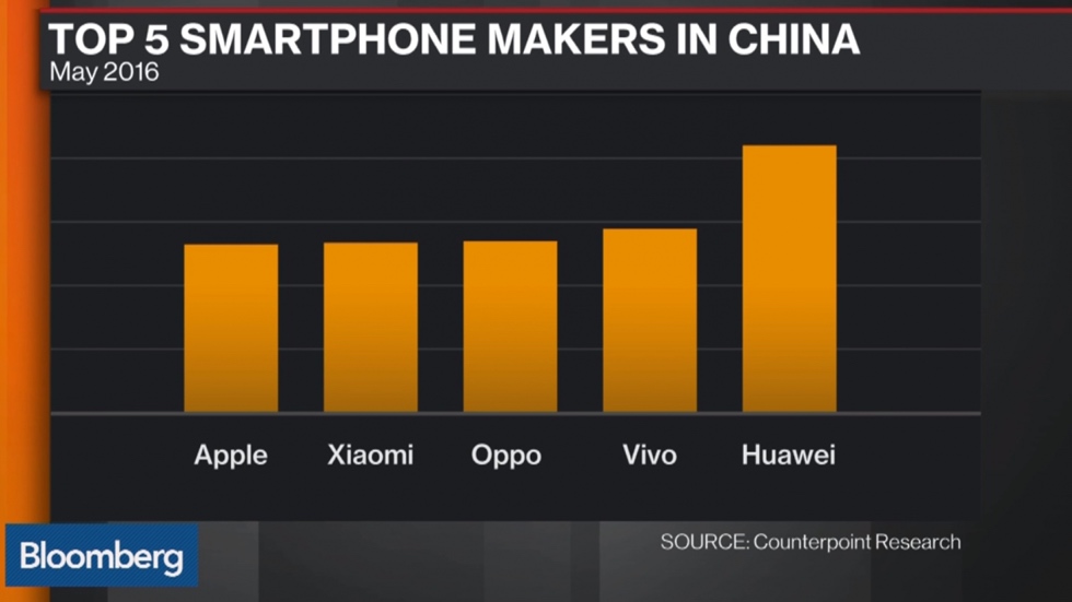 Apple опустилась на пятое место среди производителей смартфонов в Китае