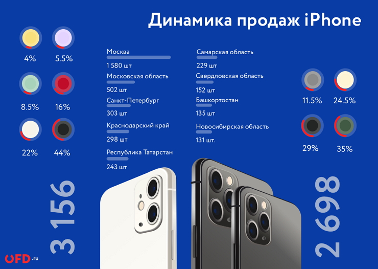 Кризис не щадит. iPhone 11 и iPhone 11 Pro вяло покупают в России