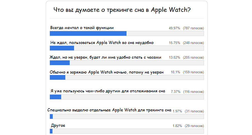 Опрос: насколько люди рады функции отслеживания сна в Apple Watch