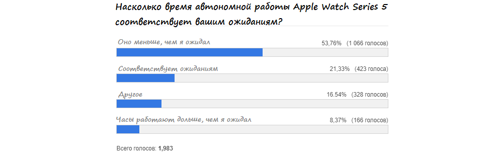 Результаты опроса, довольны ли люди батареей Apple Watch Series 5