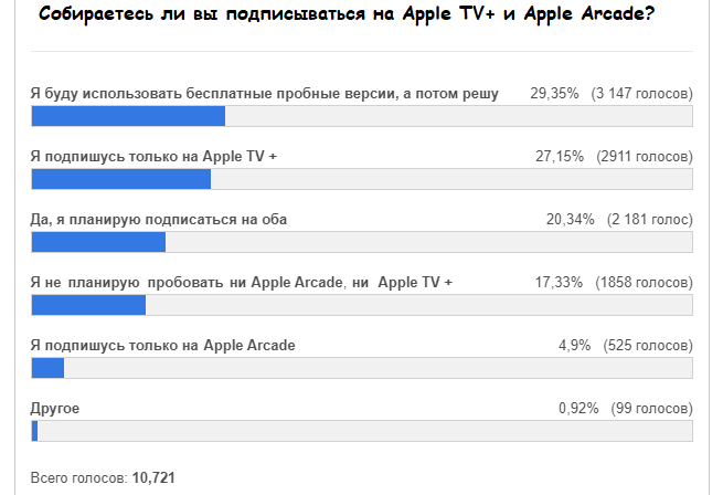 Хотят ли люди подключаться к Apple TV+ и Apple Arcade