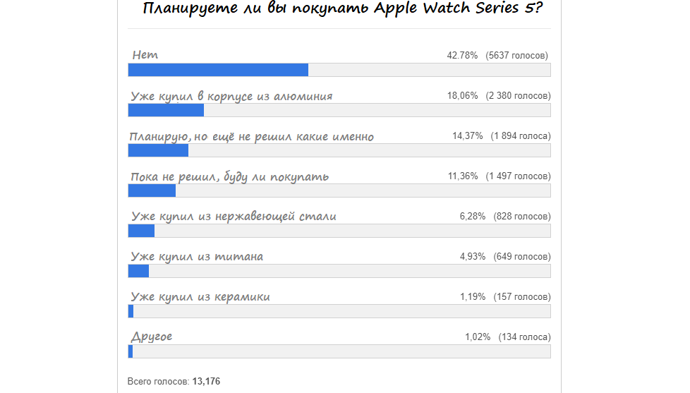 результаты опроса, хотят ли люди покупать Apple Watch Series 5
