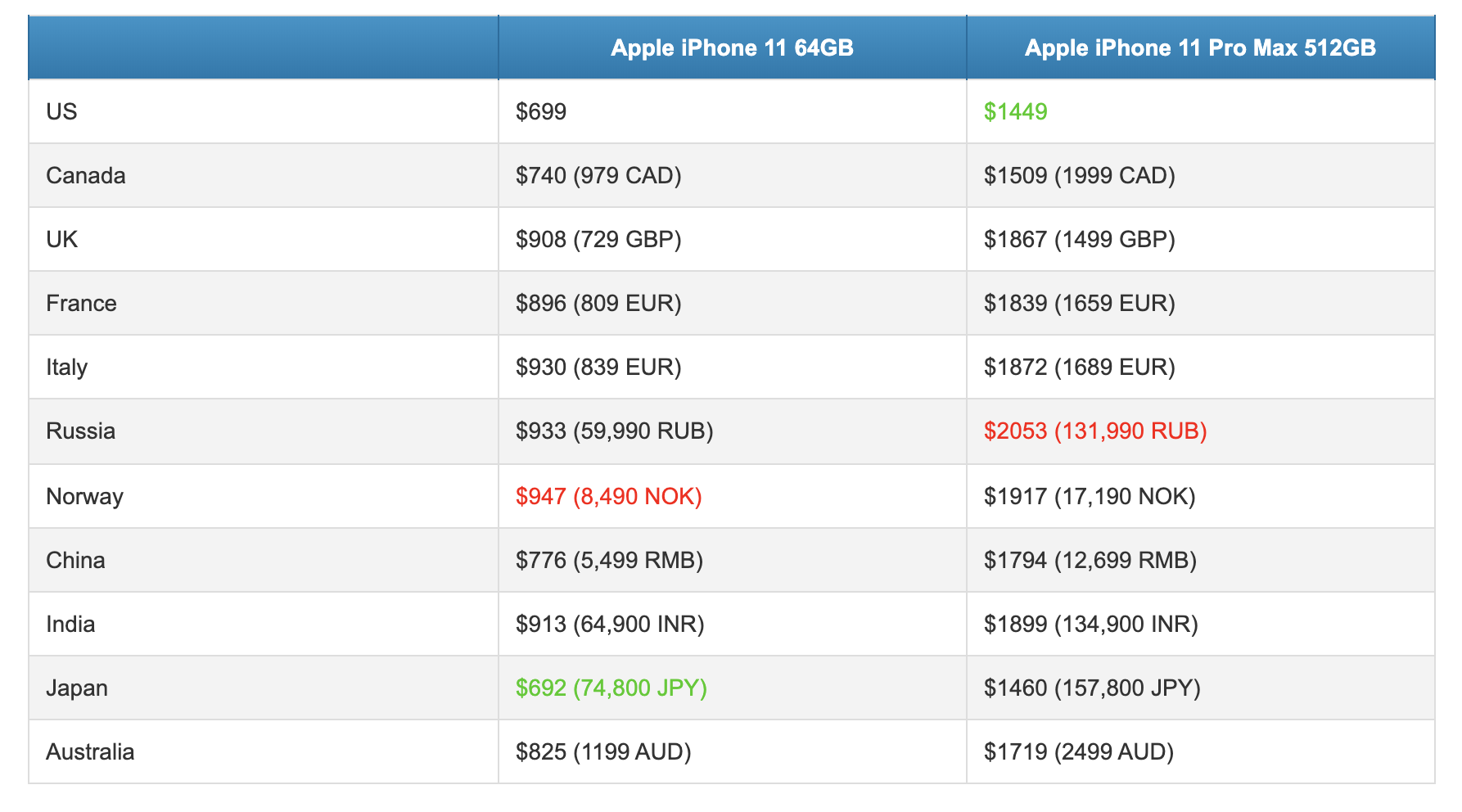 Price iPhones