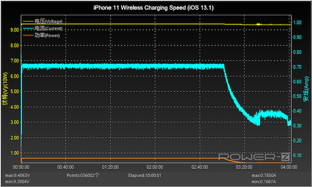 Странность от Apple. Беспроводная зарядка iPhone 11 в iOS 13.1 стала медленной