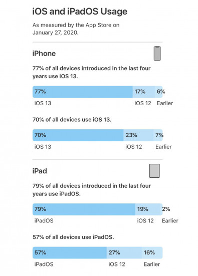 70% пользователей iPhone перешли на iOS 13