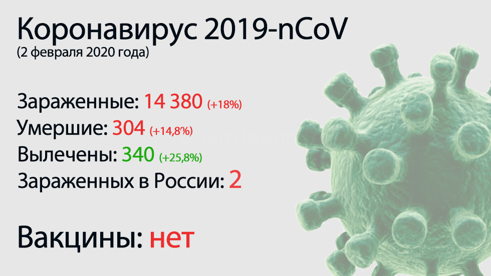 Главное о коронавирусе 2019-nCoV на 2 февраля. Умер первый человек за пределами Китая