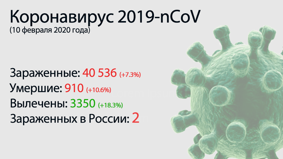 Главное о коронавирусе 2019-nCoV на 10 февраля. Почти 100 умерших за сутки — это максимум