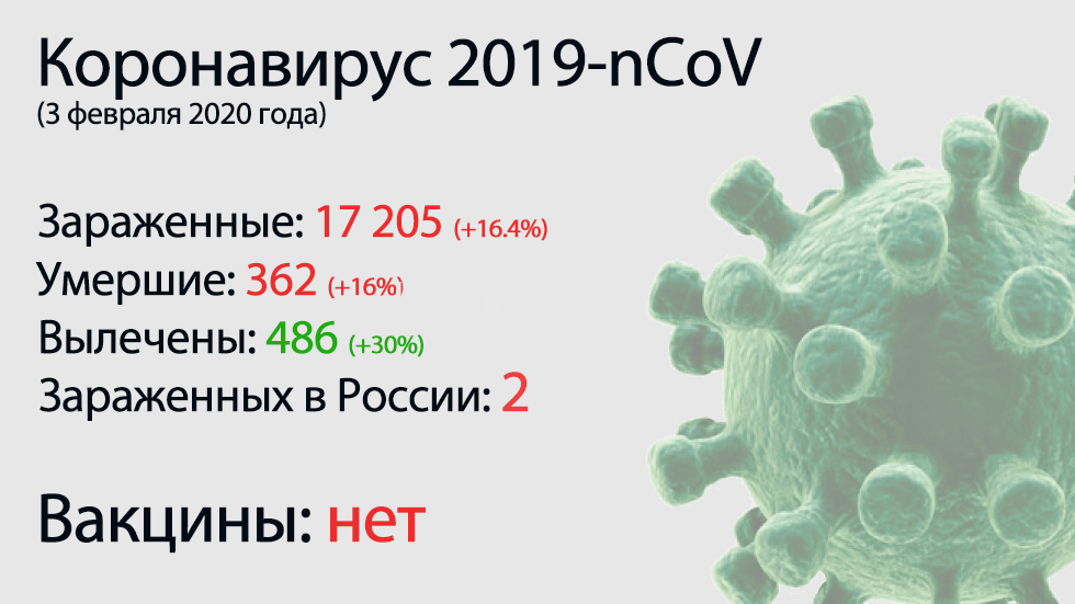 Главное о коронавирусе 2019-nCoV на 3 февраля. Резкий прирост умерших от вируса