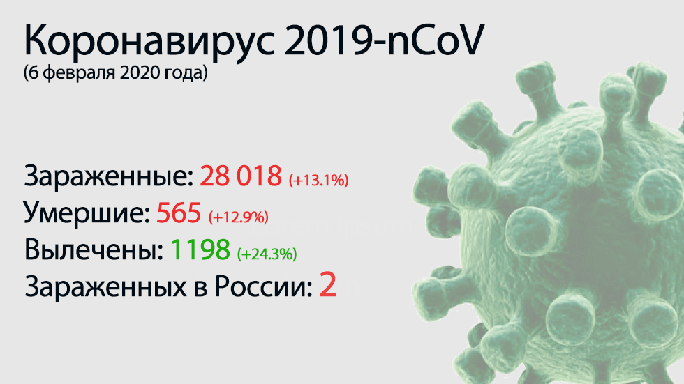 Главное о коронавирусе 2019-nCoV на 6 февраля. Рекорд по количеству умерших за сутки