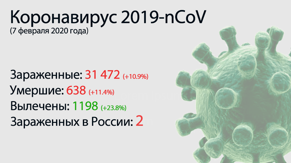 Главное о коронавирусе 2019-nCoV на 7 февраля. Сразу 69 погибших за сутки