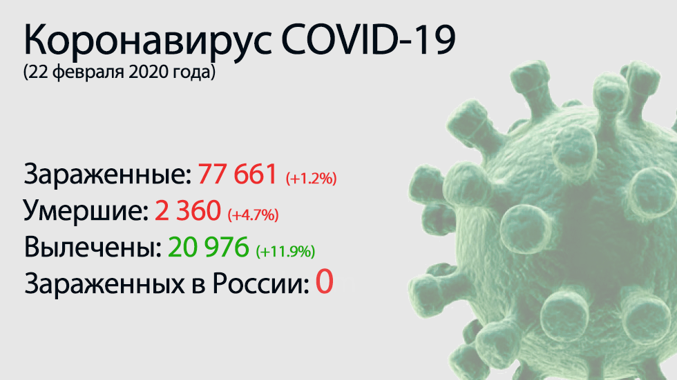 Главное о коронавирусе COVID-19 на 22 февраля. Названы сроки ликвидации смертельного вируса