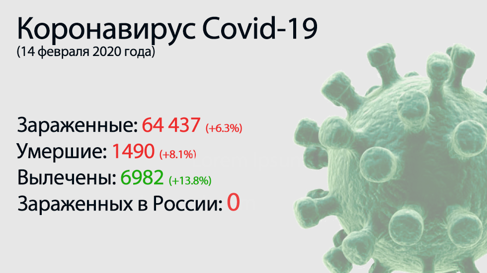 Главное о коронавирусе Covid-19 на 14 февраля. ВОЗ: две трети жителей планеты могут заразиться