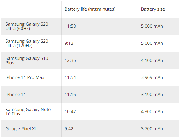 Аккумулятор не главное. Galaxy S20 Ultra едва опередил iPhone 11 Pro Max по времени работы