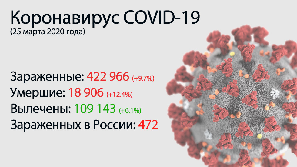 Главное о коронавирусе COVID-19 на 25 марта. Резкий прирост умерших