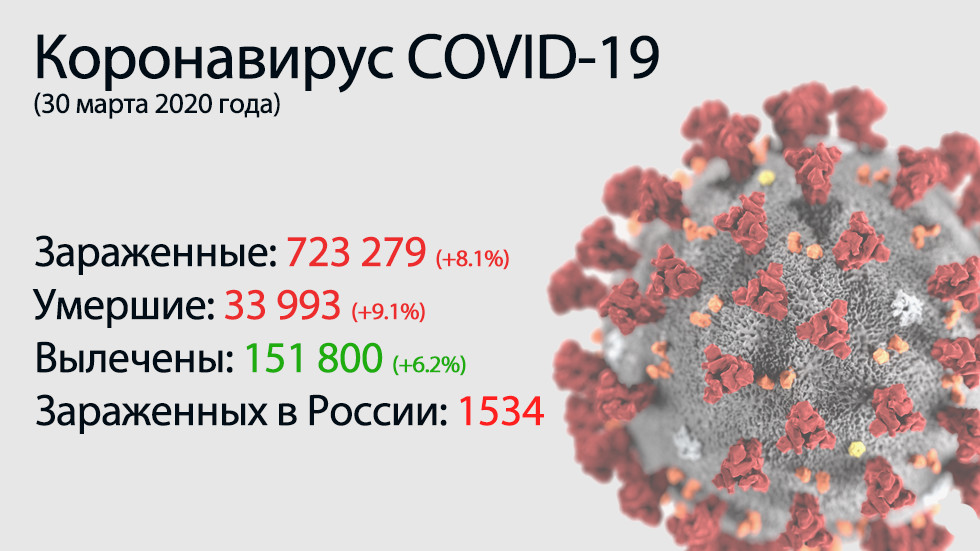 Главное о коронавирусе COVID-19 на 30 марта. Более 3 500 смертей, новые жертвы вируса в России