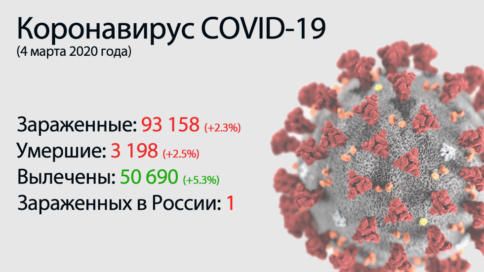 Главное о коронавирусе COVID-19 на 4 марта. Подтверждена высокая смертность от вируса