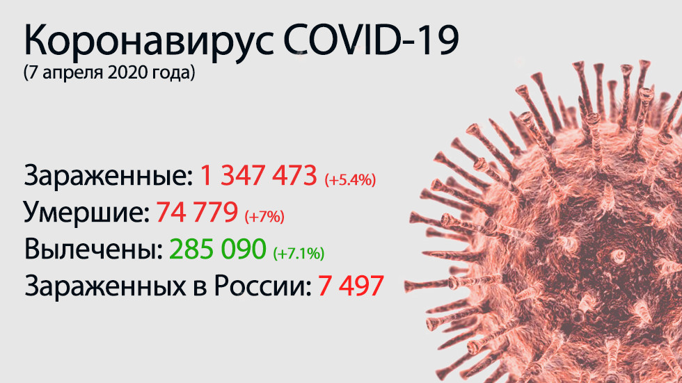 Главное о коронавирусе COVID-19 на 7 апреля. Названы самые уязвимые к вирусу люди