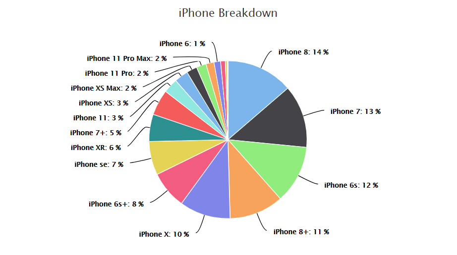 Какой iPhone самый популярный? Он у многих из вас