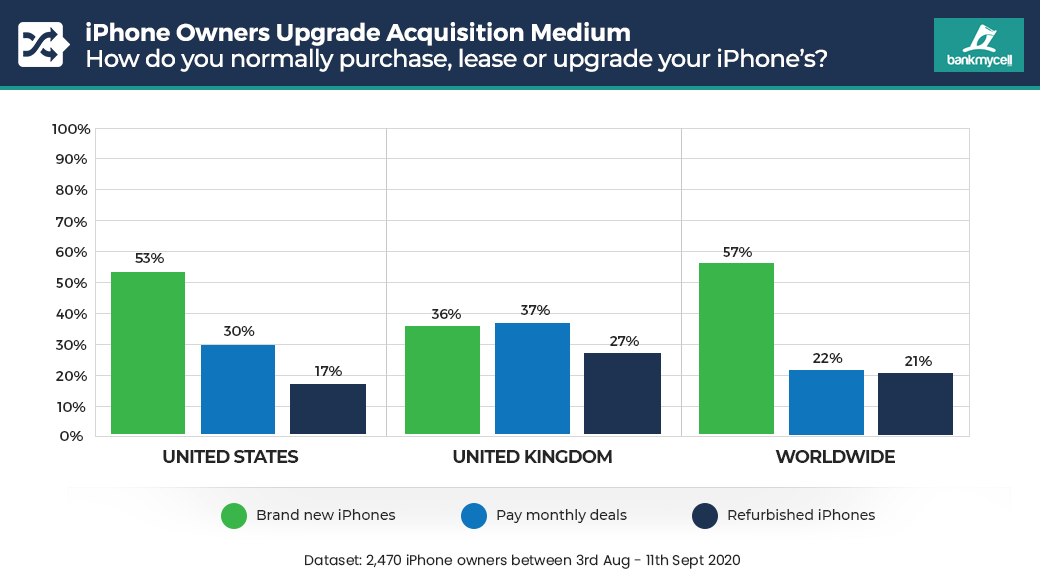 Опрос пользователей iPhone - Каким образом вы обычно платите за Айфон
