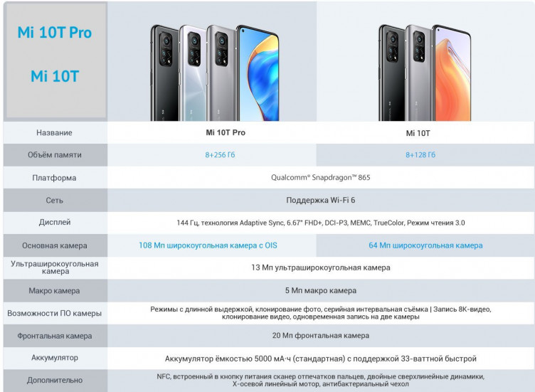 Сравнение Xiaomi Mi 10T Pro и Mi 10T