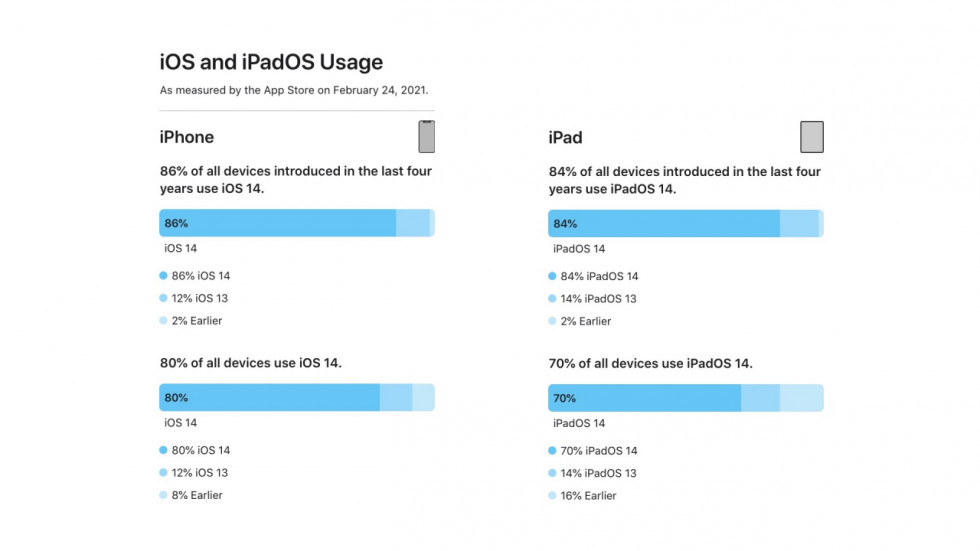 доля iOS 14 и iPadOS 14