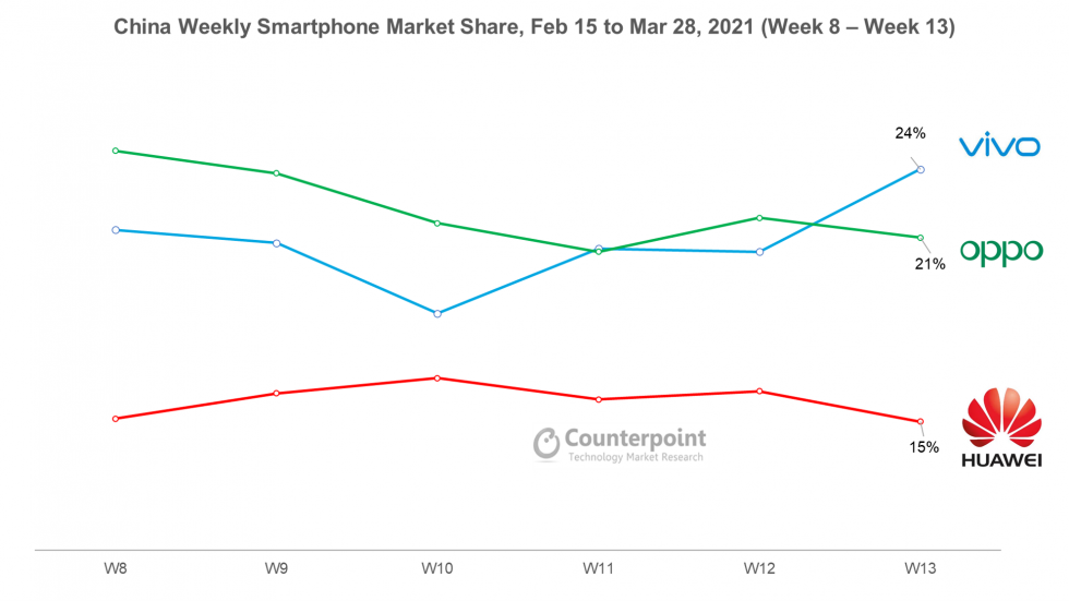 Не Xiaomi: китайский рынок смартфонов возглавил неожиданный бренд
