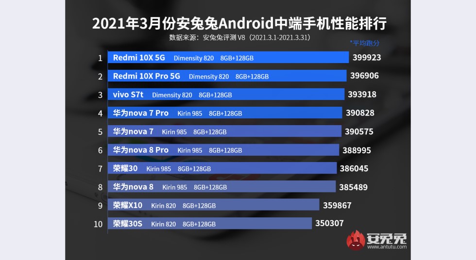 Самые быстрые недорогие смартфоны на базе Android