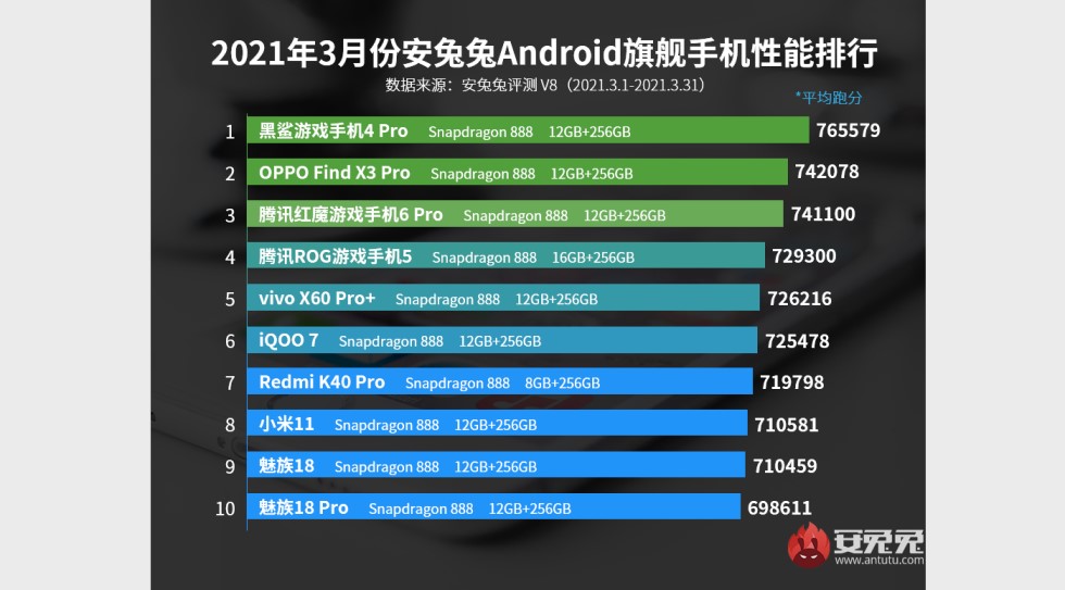 ТОП самых мощных Android-смартфонов AnTuTu