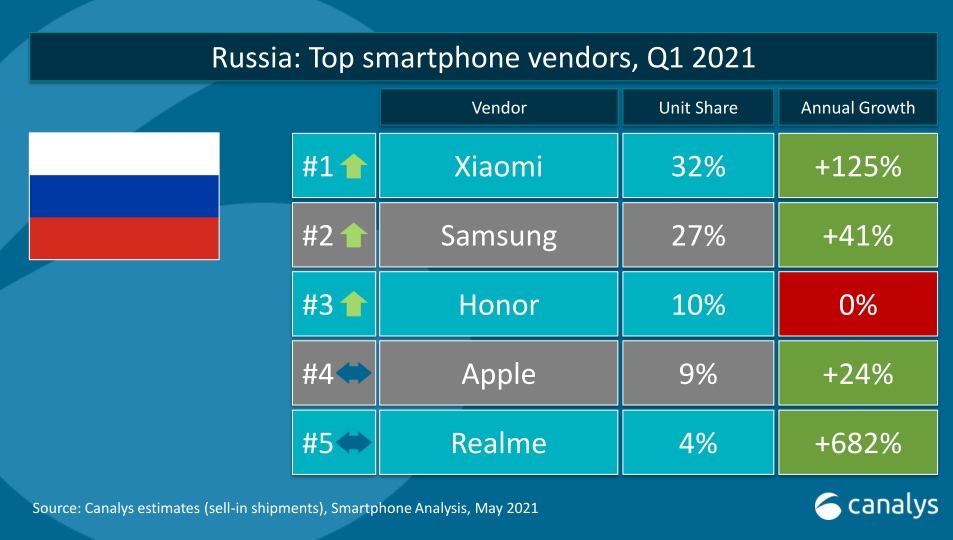 Российский рынок смартфонов возглавила неожиданная компания