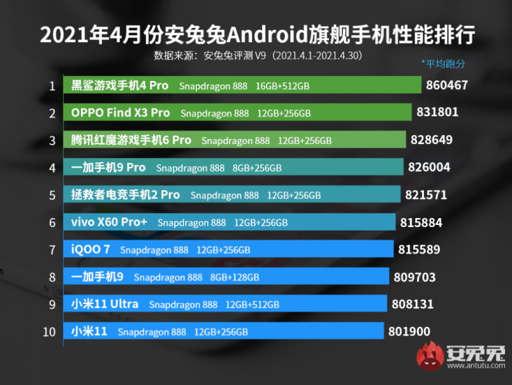 ТОП 10 самых мощных Android-смартфонов в апреле 2021 года