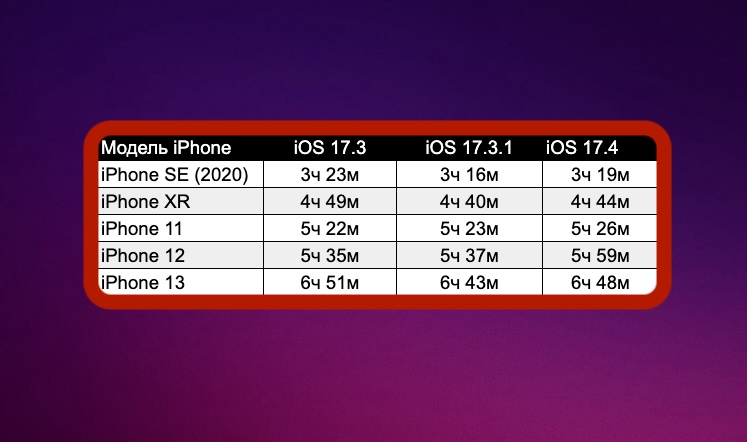 Как долго держит заряд аккумулятора Айфон на прошивках iOS 17.3, iOS 17.3.1 и iOS 17.4