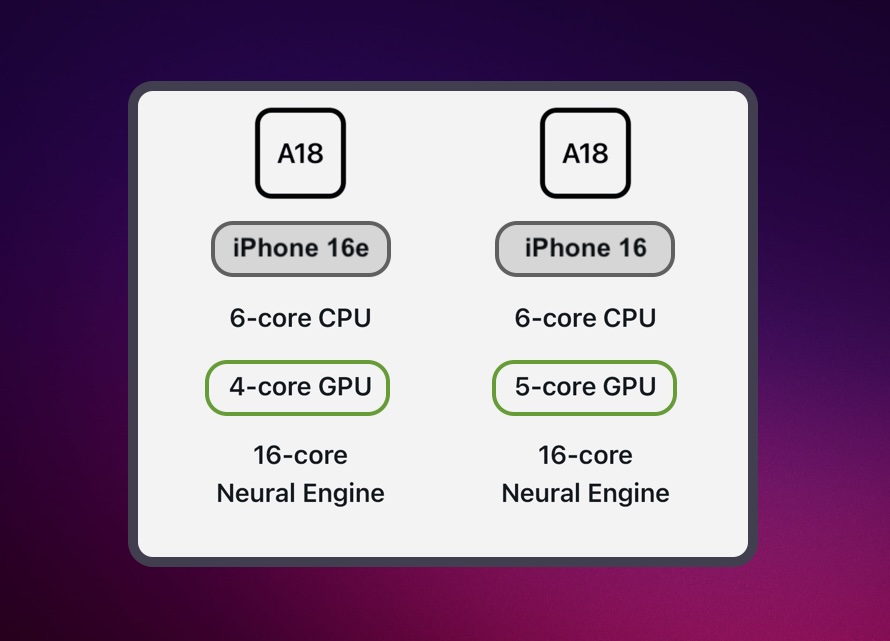 Процессор A18 в iPhone 16e и его характеристики